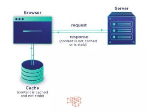 Vì sao cache giúp trình duyệt phản hồi nhanh hơn?